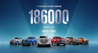 长城炮11月全球销售10516台 累计39个月销量过万 蝉联中国皮卡销冠