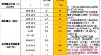 2019年新能源补贴政策最新版本：下滑50%/设3个月过渡期/取消地补