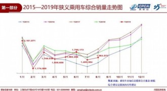 同比下降9.9% 8月乘用车销售156.4万辆