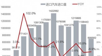 8月进口车下跌收窄 排放升级致平行进口车受挫