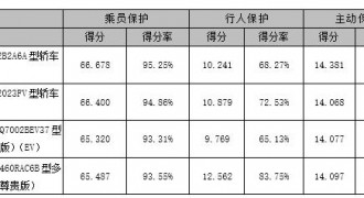 2020年度C-NCAP第一批车型评价结果发布