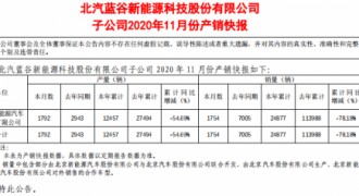 北汽新能源前11月销量2.49万辆 降幅近八成