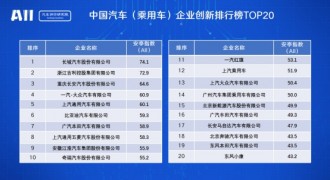 长城汽车荣膺2020年中国汽车企业创新排行榜第一