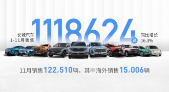 连续六年销量突破百万长城汽车1-11月累计销售112万辆