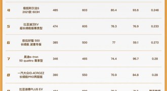 2021夏季光电测试排行榜 AION S PLUS问鼎