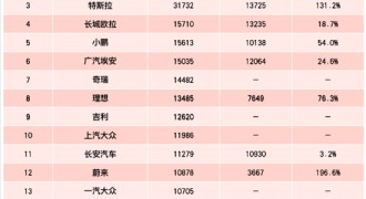 11月车企销量TOP15：比亚迪继续霸榜