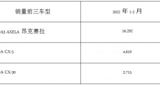 马自达2022年1-2月中国市场销量2.7万台