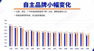 2月中国汽车保值率榜，荣威进入前10