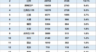 2023上半年皮卡国内终端销量放榜 长城皮卡市占率50%绝对领先