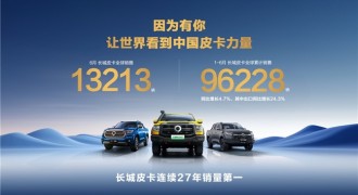 长城皮卡1-6月全球销量超9万辆 以实力献礼长城汽车35周年